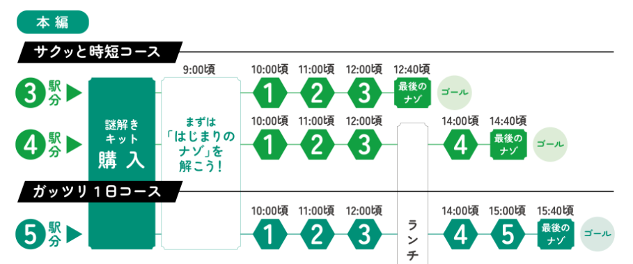 山手線謎めぐり コース選択について